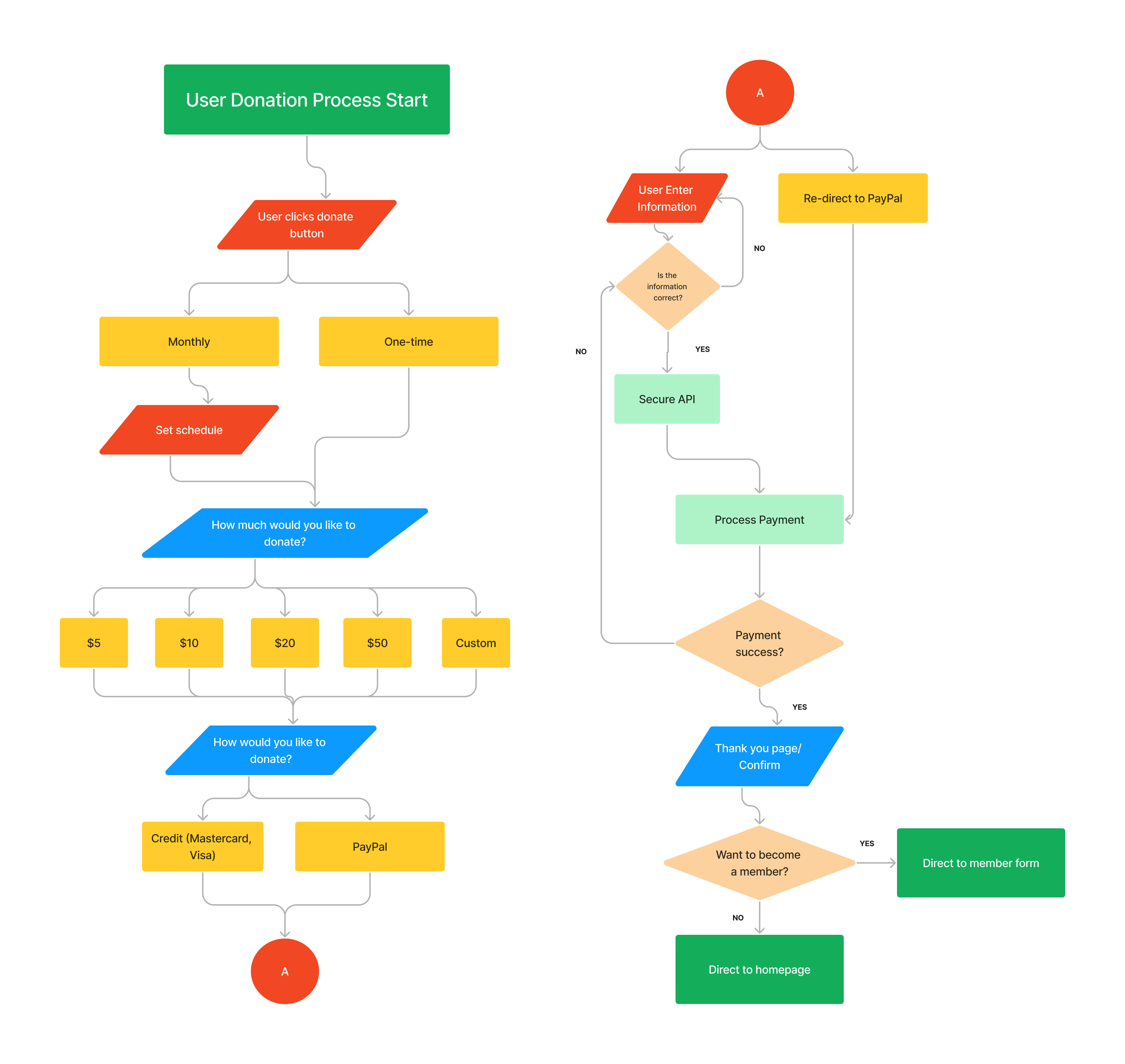 an image of the redesigned information architecture