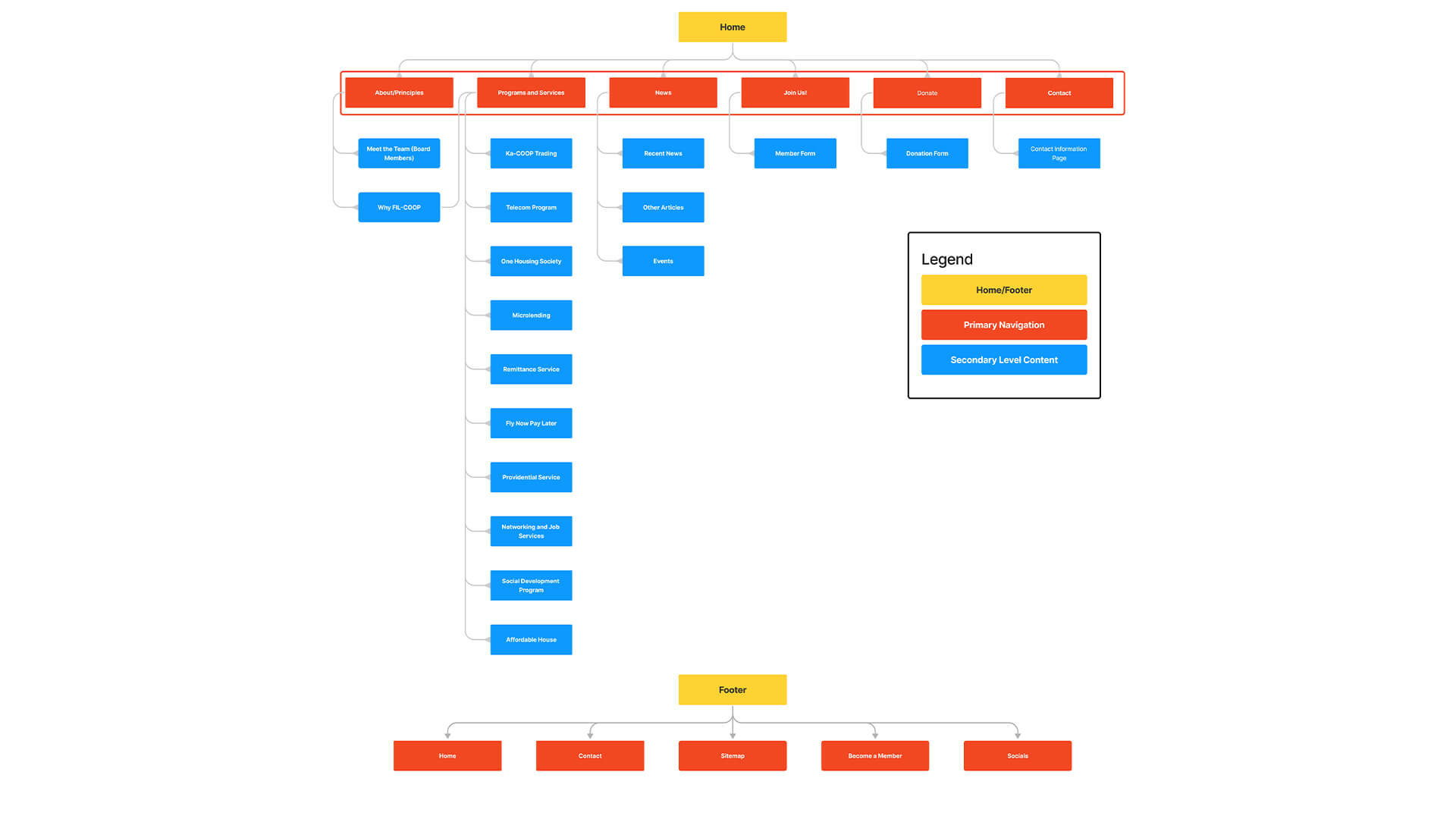 an image of FILCOOP's redesigned information architecture