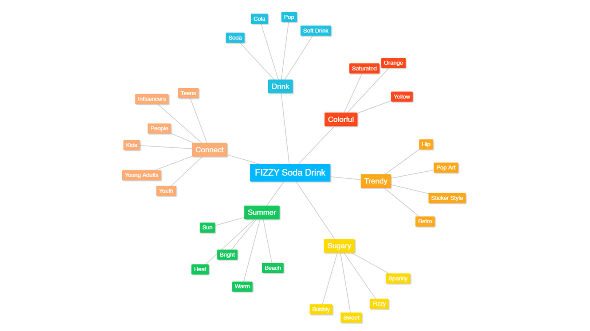 FizzyPOP's mind map ideation with Text2Mindmap tool