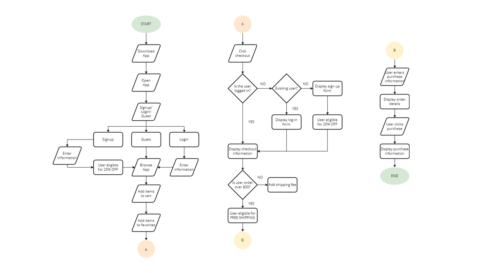 an image of klin klothings user flow chart from home to the checkout process